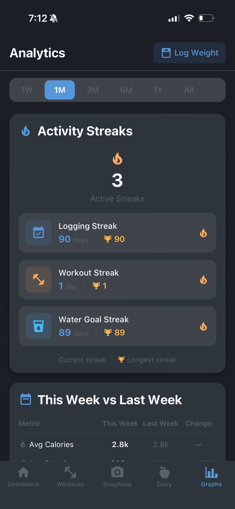 Bite Built AI analytics — activity streaks and weekly comparison